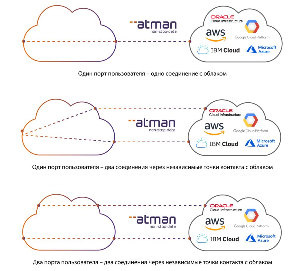 cloud connect