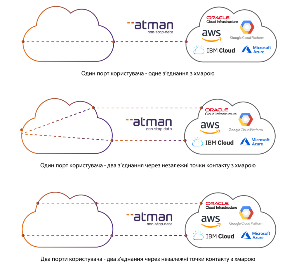 Cloud Connect