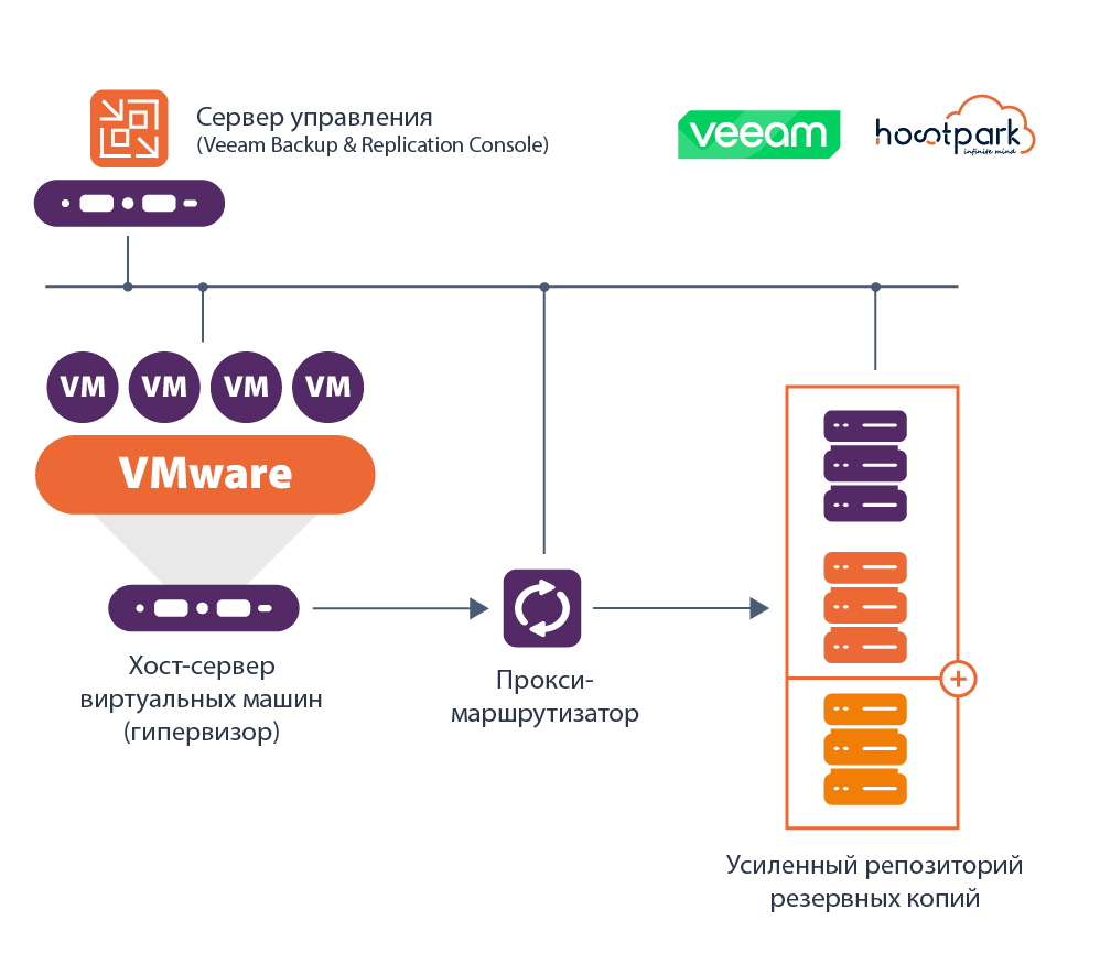 veeam backupru