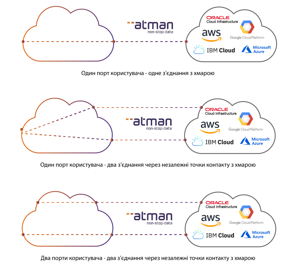 Cloud Connect